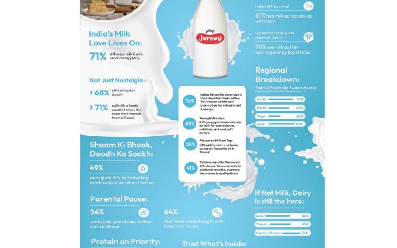 গড্ৰেজ জাৰ্চিয়ে ‘গড্ৰেজ জাৰ্চি ইণ্ডিয়া লেক্ট’গ্ৰাফ ফাইণ্ডিংছ ২০২৫-২৬ বিত্তীয় বৰ্ষ’ উন্মোচন কৰিছে