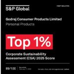 ডাউ জ’নছ বেষ্ট-ইন-ক্লাছ ছাষ্টেনেবিলিটি ইণ্ডেক্স ২০২৫ৰ শীৰ্ষত গোড্ৰেজ কনজিউমাৰ প্ৰডাক্টছ